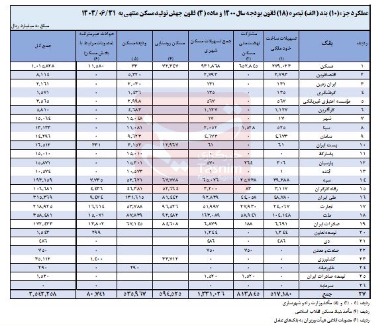 15 بانک به خودشان 188همت وام دادند، به نهضت ملی مسکن هیچ!