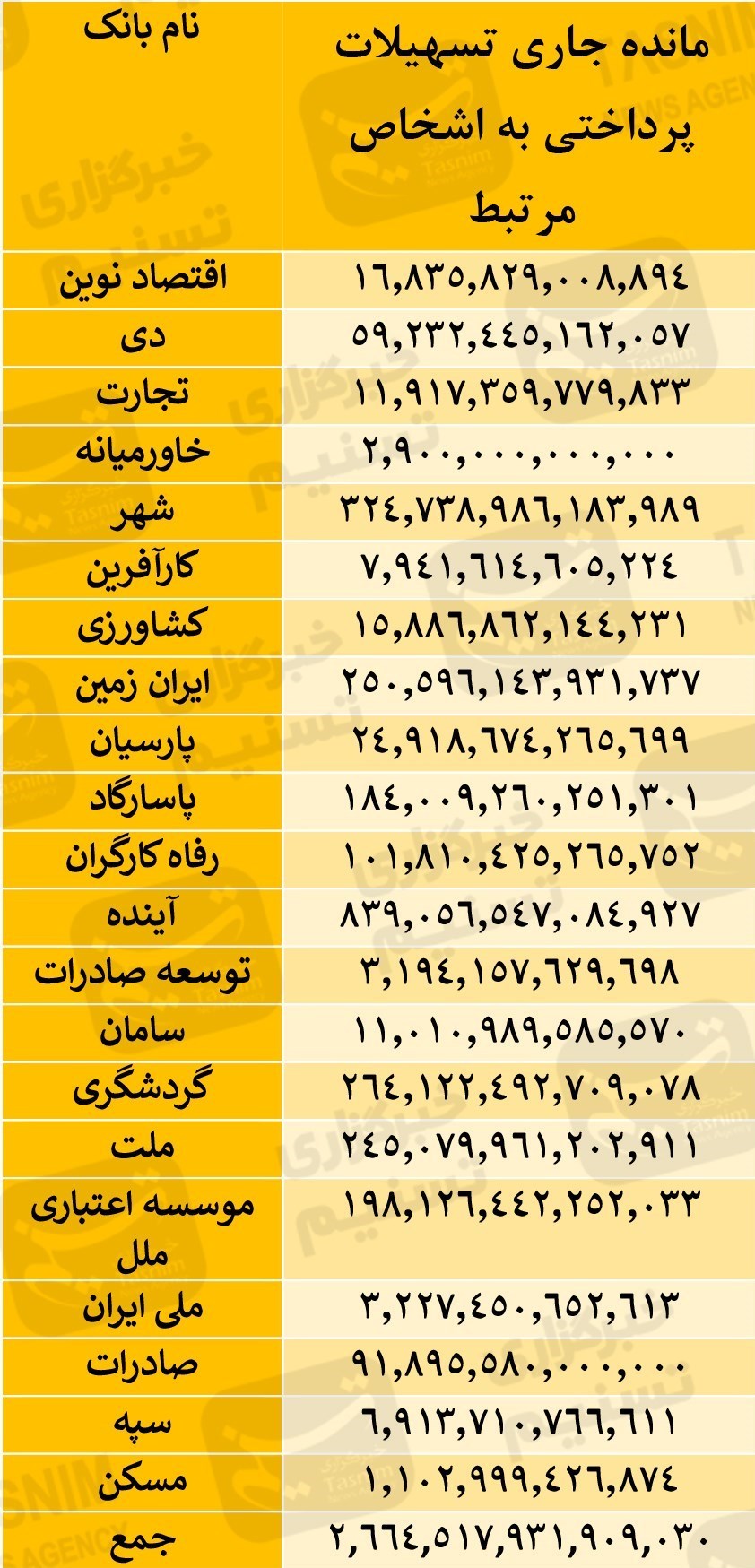 بانک مرکزی جمهوری اسلامی ایران , تسهیلات بانکی , بحران پولی و بانکی ایران , بانک ملی ایران , بانک آینده , بانک ملت , 