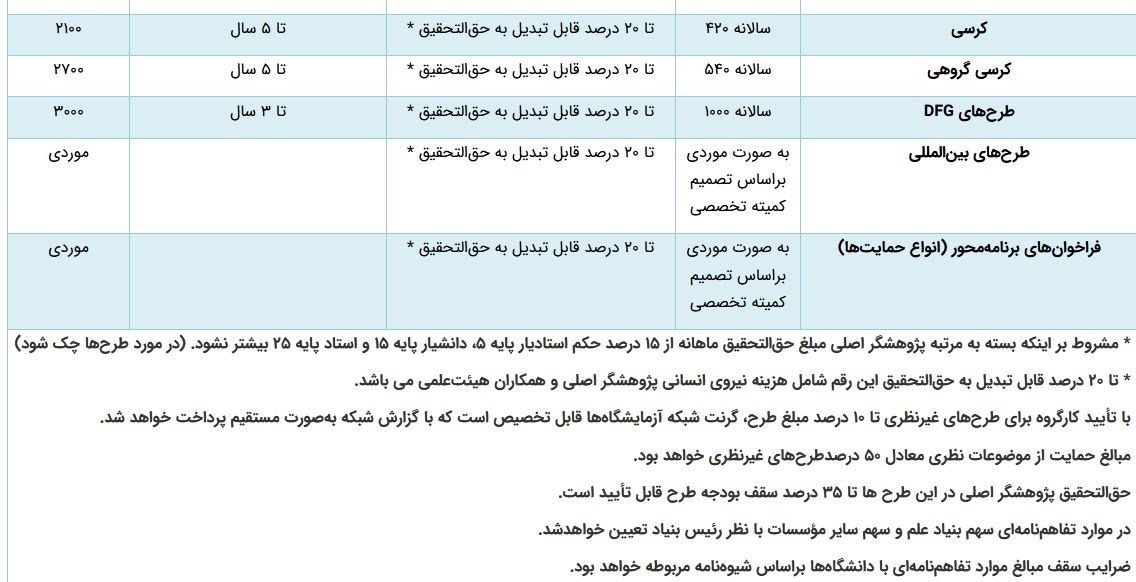 صندوق حمایت از پژوهشگران و فناوران کشور , 