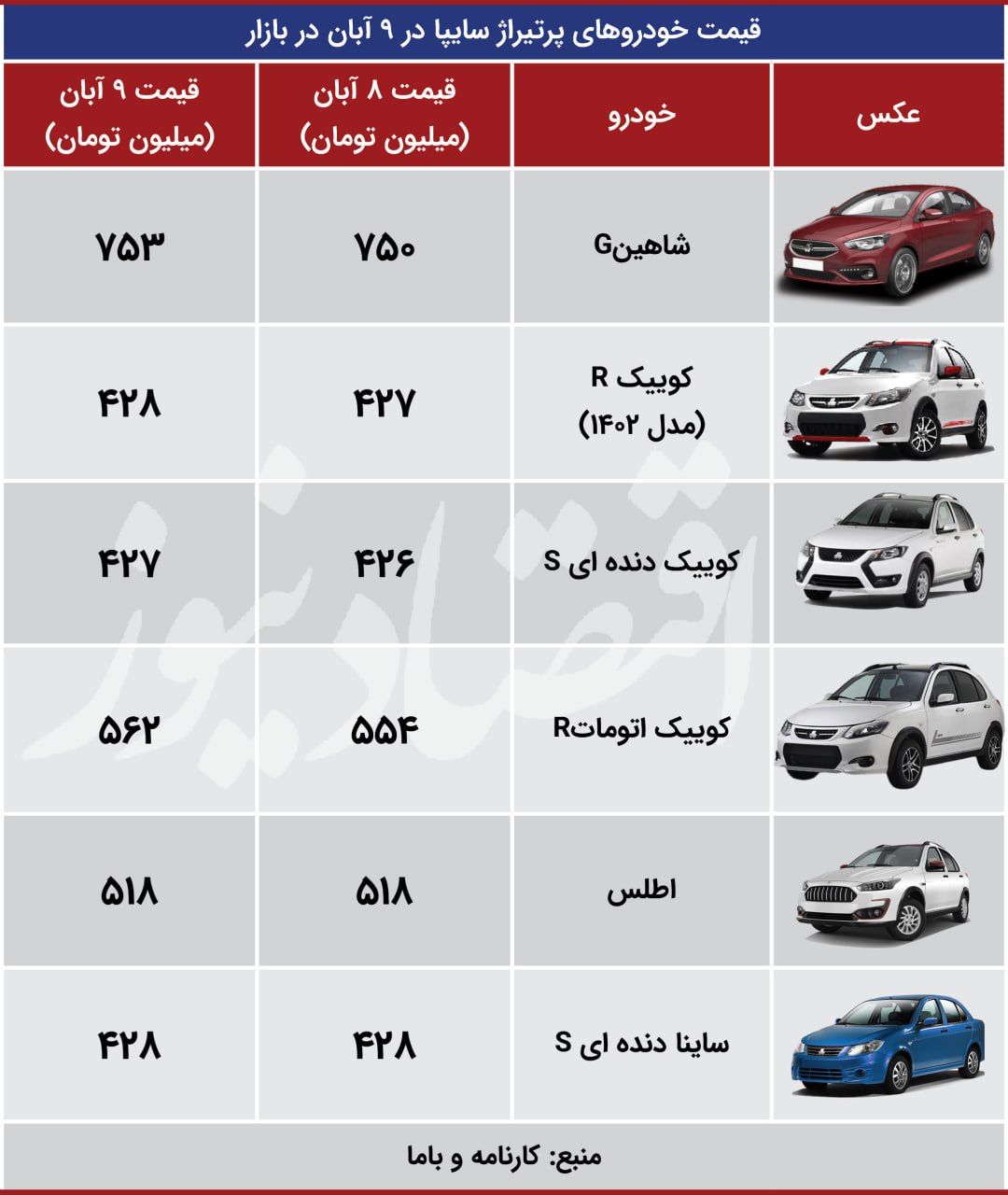 شوک شدید به بازار خودرو؛ قیمت‌ها ترمز برید/ آخرین قیمت پراید، پژو، شاهین، دنا و کوییک + جدول