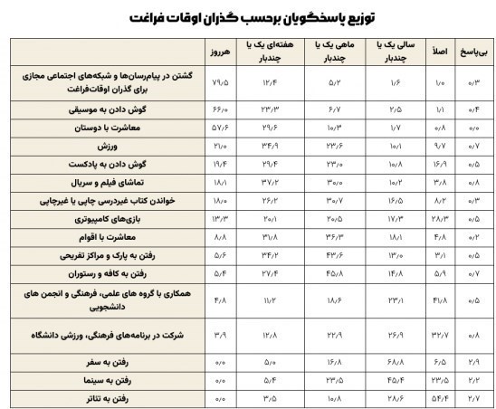 80 درصد دانشجویان هر روز شبکه های مجازی را رصد می کنند