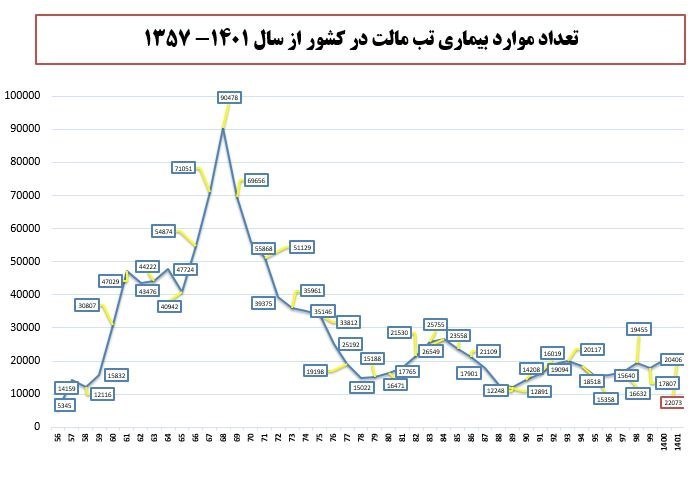 ابتلای 21000 نفر به تب مالت در کشور/ 3 راه پیشگیری از بیماری