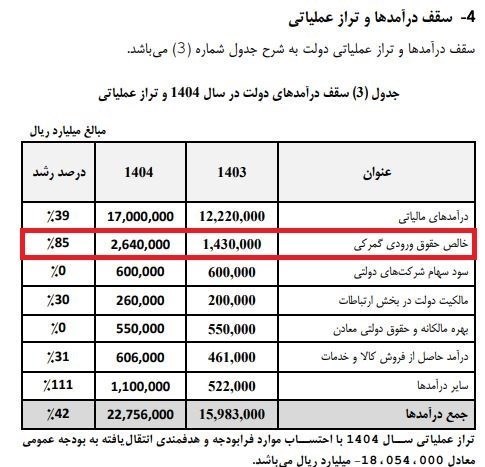 اثر افزایش نرخ محاسباتی ارز در گمرک؛ تورم 1 یا 20 درصدی؟