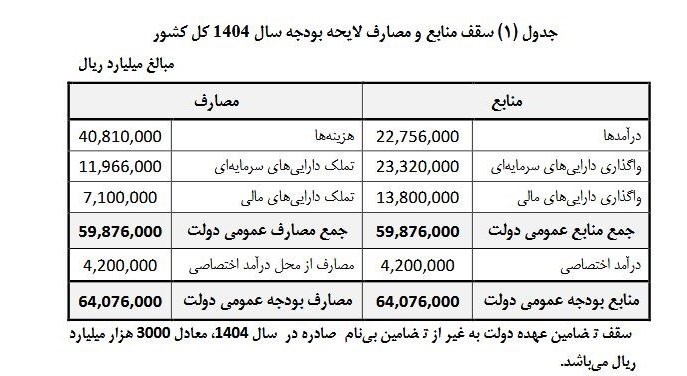 اختصاص4050همت برای یارانه نقدی، مستمری کمیته امداد و بهزیستی