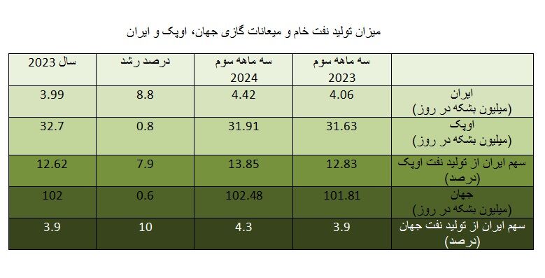 افزایش سهم ایران در تولید نفت دنیا