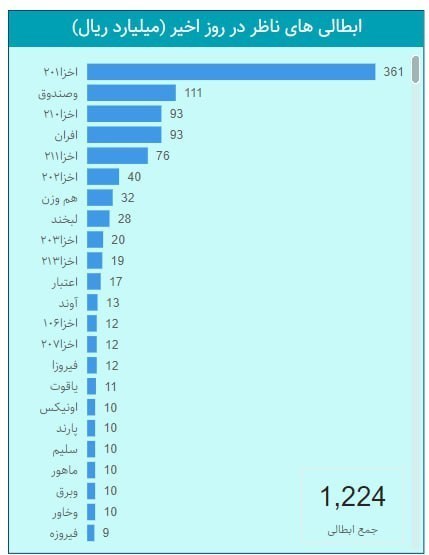 بازدهی اخزا به 32% رسید/سازوکار افزایش نرخ بازده اخزا چیست?