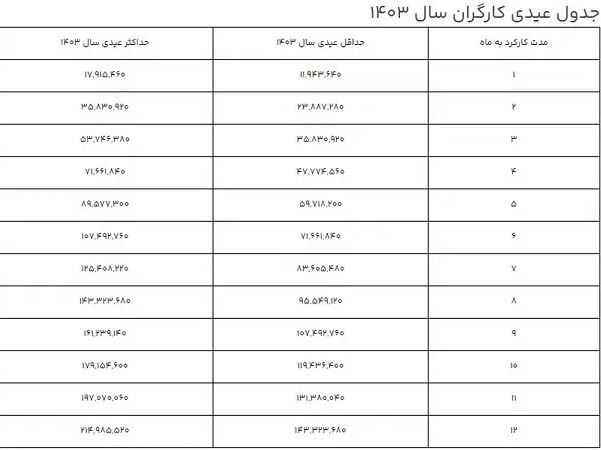 جدول عیدی ۱۴۰۳ کارگران منتشر شد + رقم عیدی و فرمول محاسبه