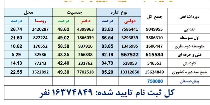 جدیدترین آمار ثبت نام در مدارس؛ کاهش دبیرستانی ها