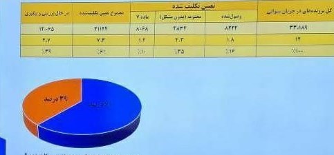 جزئیات وصول 22.5همت مطالباتِ معوق و اظهارنامه سنواتی گمرک