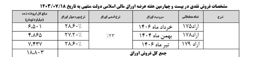 خالص برداشت 35 هزار میلیارد تومانی دولت از بازار سرمایه