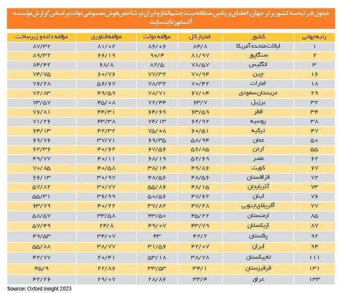 رتبه دولت ایران در هوش مصنوعی در قعر جدول منطقه!