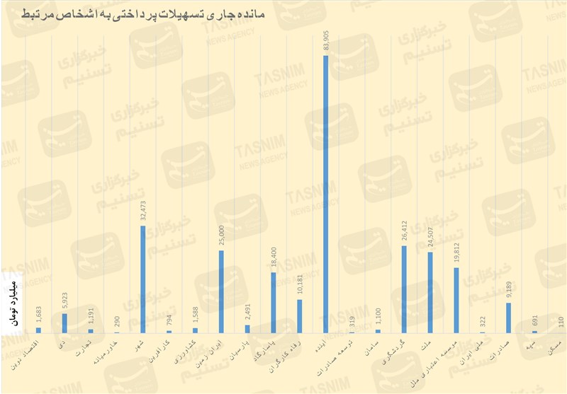 ریخت وپاش 266 همتی 22 بانک برای اشخاص مرتبط/آینده در صدر