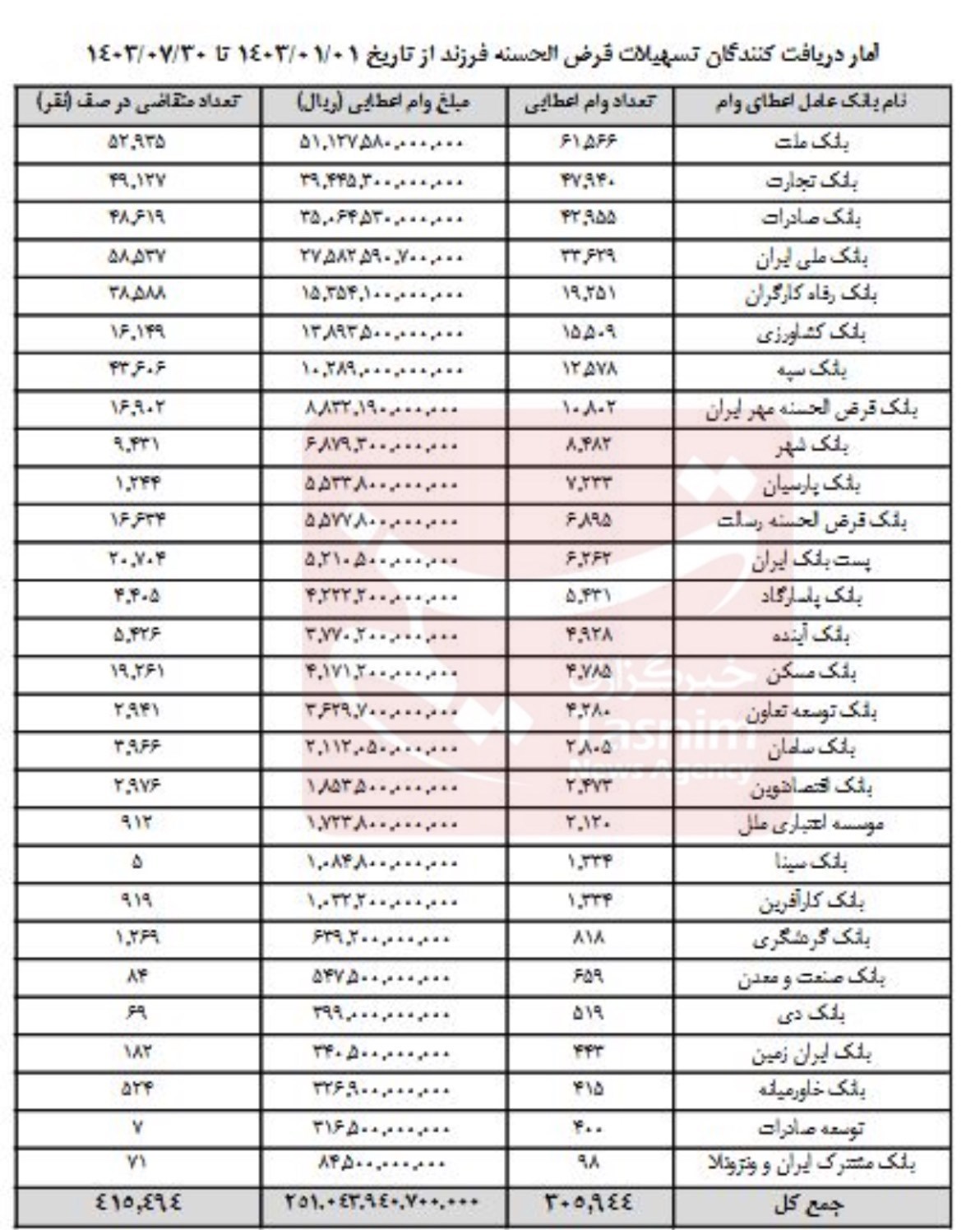 ریزعملکرد بانک ها در پرداخت وام فرزند/415هزارنفردرصف هستند