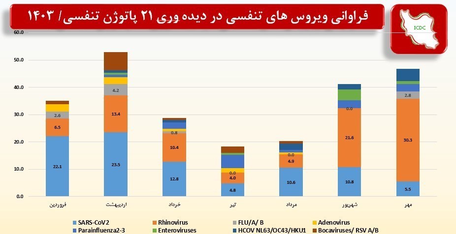 سرماخوردگی شایع ترین ویروس تنفسی در گردش در کشور