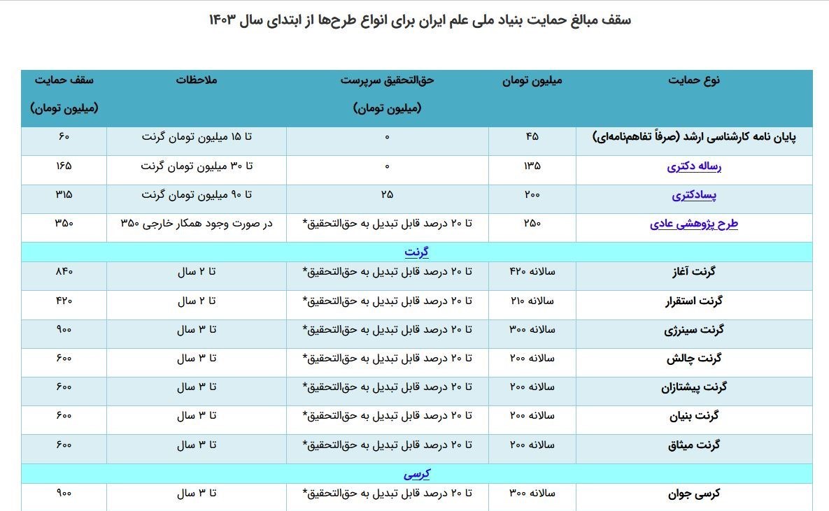 سقف بودجه پژوهشی طرح های بنیاد ملی علم در سال 1403 چقدر است؟