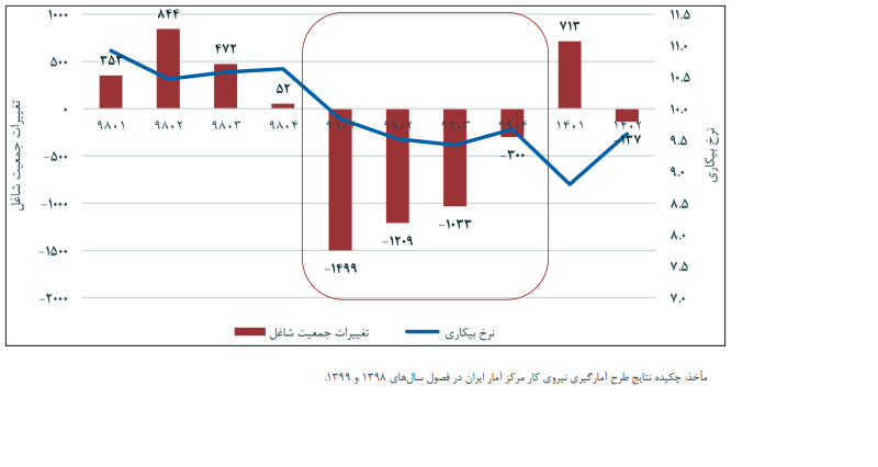 شاغلان غیررسمی ۶۰ درصد اشتغال ایران را دارند/ چرا آمار بیکاری واقعی نیست؟