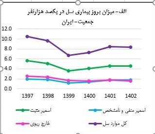 شناسایی 7200 بیمار مبتلا به “سل”؛ راه های انتقال این بیماری