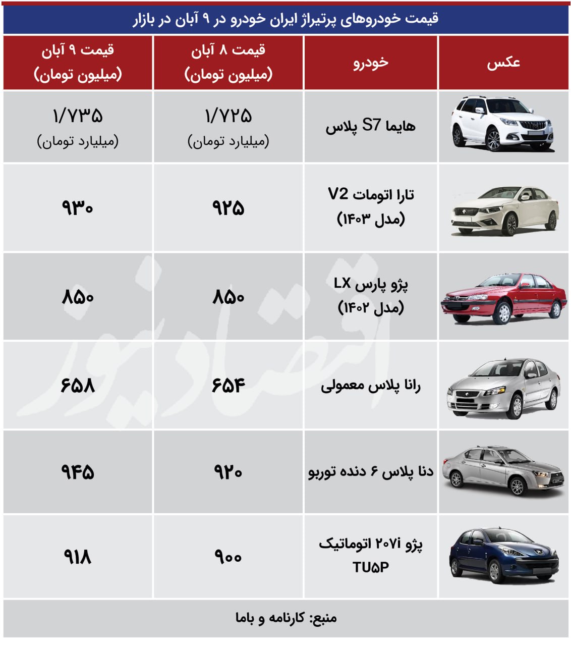 شوک شدید به بازار خودرو؛ قیمت‌ها ترمز برید/ آخرین قیمت پراید، پژو، شاهین، دنا و کوییک + جدول