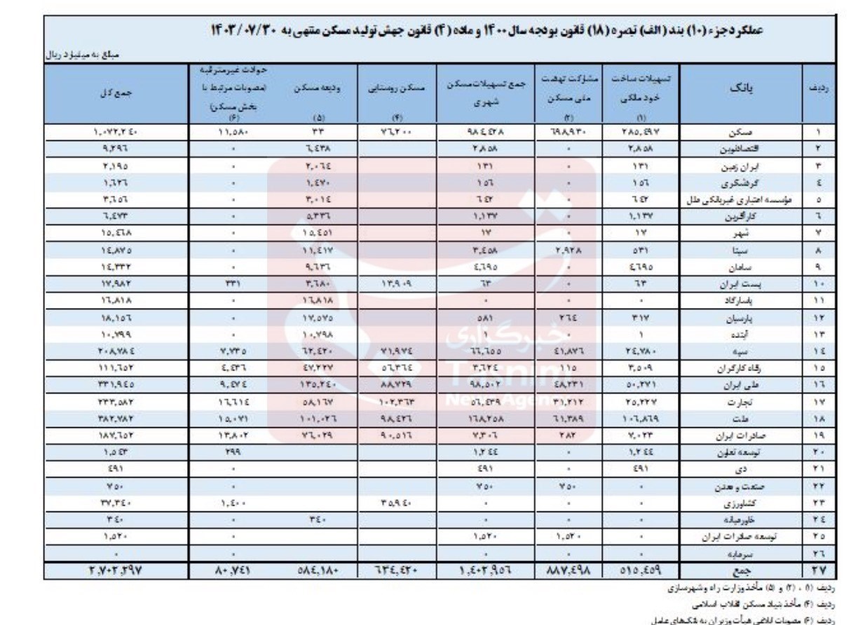 عملکرد صفر 15 بانک در پرداخت وام مسکن 3 ساله شد