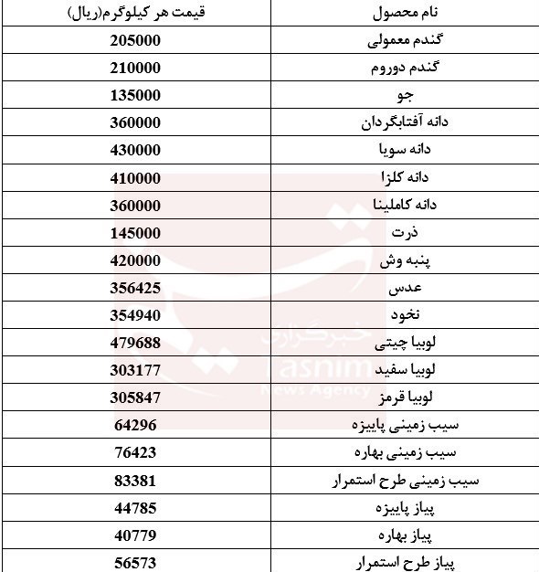 فهرست خرید تضمینی 20 محصول کشاورزی منتشر شد + جدول