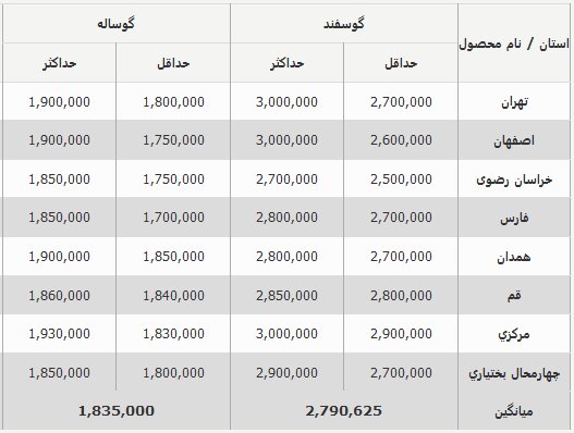 قیمت جدید دام‌زنده امروز ۲ آبان ۱۴۰۳ اعلام شد/ قیمت دام زنده ارزان شد؟ + جدول