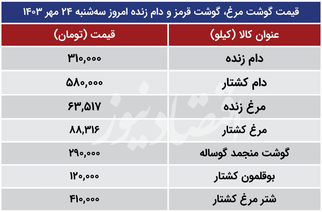 قیمت جدید گوشت قرمز و مرغ امروز ۲۴ مهر ۱۴۰۳ اعلام شد/ مرغ گران شد + جدول