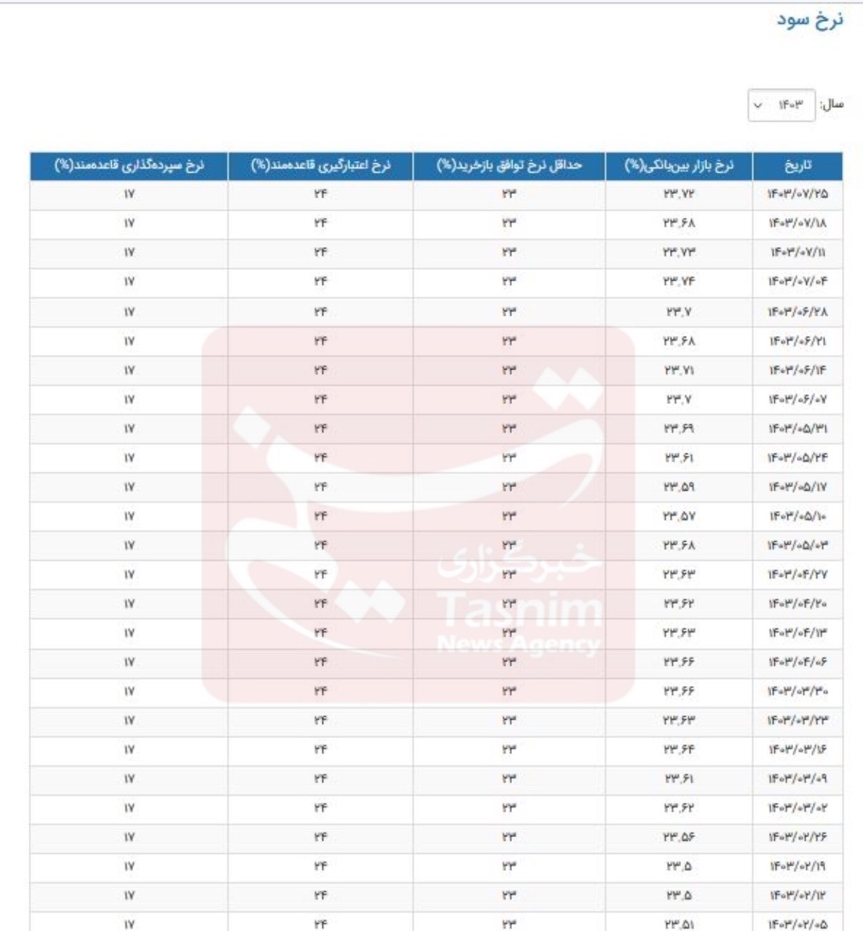 نرخ سود بین‌بانکی تغییر کرد/ جزییات تغییر نرخ سود + جدول