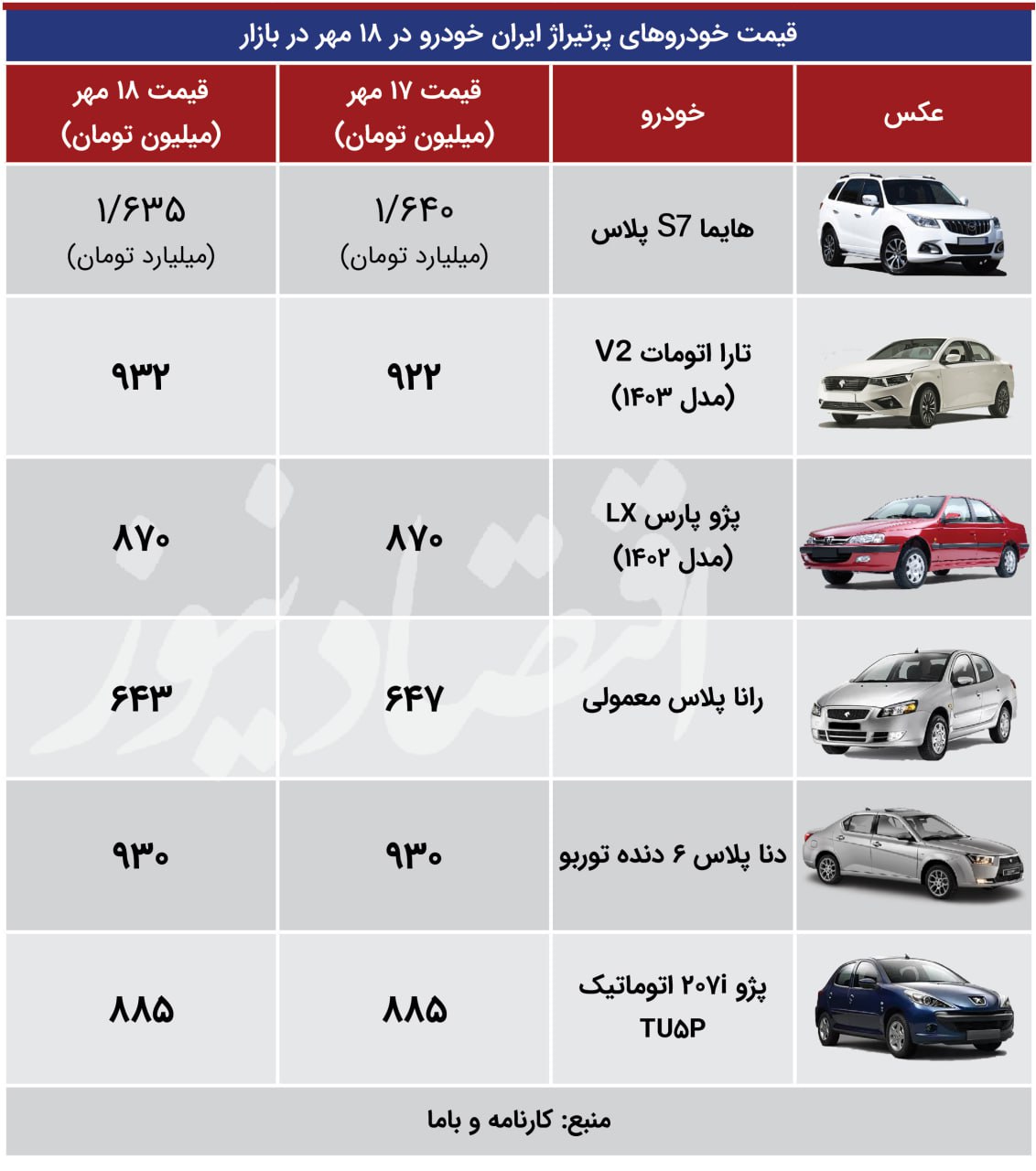 نفس بازار خودرو برید/ آخرین قیمت پژو، هایما، ساینا، شاهین و کوییک + جدول