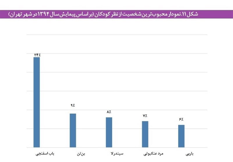 هیچ یک از 5 کاراکتر محبوب کودکان ایران، ایرانی نیستند+نمودار