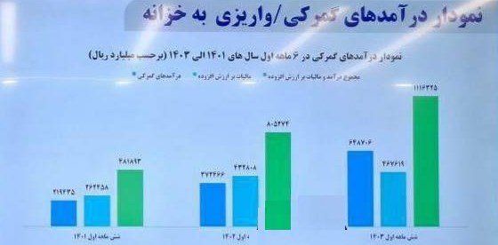 واریزی 111 هزار میلیاردی گمرک به خزانه در نیمه نخست سال