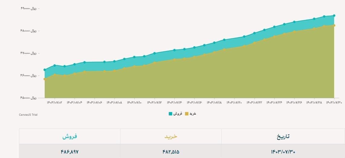 پیشتازی دلارنیما در بازار رسمی ارز/نرخ امروز:48هزارو689تومان