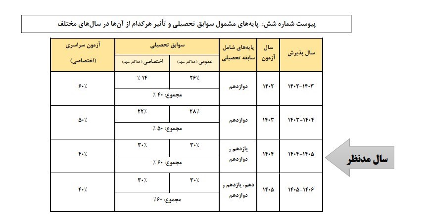 کنکور 1404؛ نمرات یازدهم و دوازدهم 60 درصد پذیرش دانشگاه