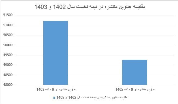 گزارش آماری ـ تحلیلی تسنیم از نشرکتاب در نیمه نخست سال