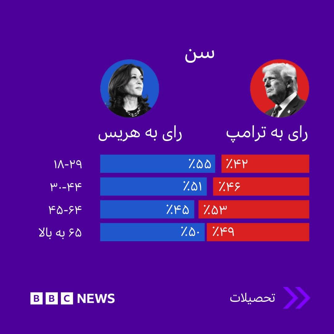 اینفوگرافیک | رأی‌دهندگان آمریکایی در انتخابات ریاست‌جمهوری ۲۰۲۴ چطور رای دادند؟