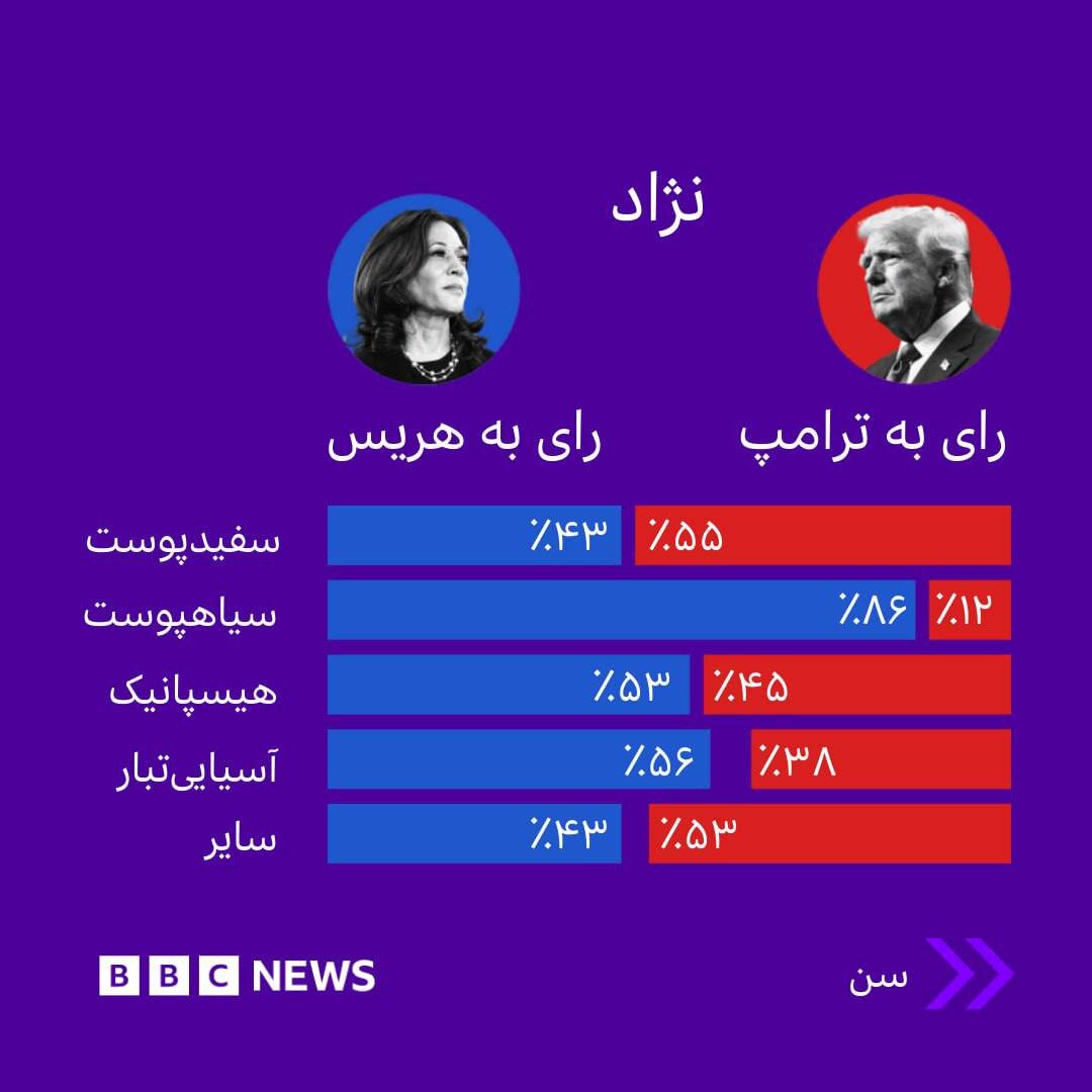 اینفوگرافیک | رأی‌دهندگان آمریکایی در انتخابات ریاست‌جمهوری ۲۰۲۴ چطور رای دادند؟