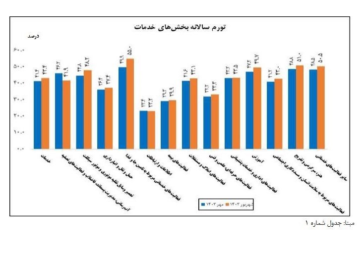 نرخ تورم , تورم , 