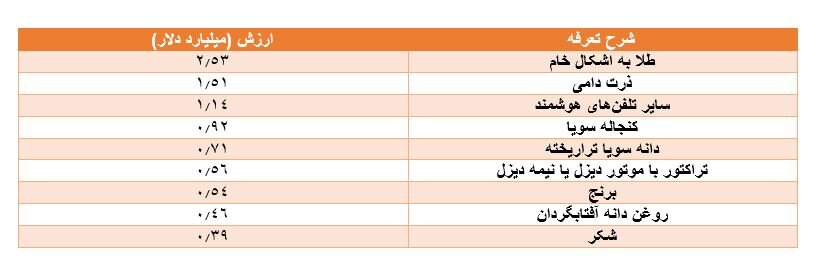 اعلام فهرست ده کالای مهم وارداتی/ مهمترین خرید ایران از بازارهای جهانی مشخص شد