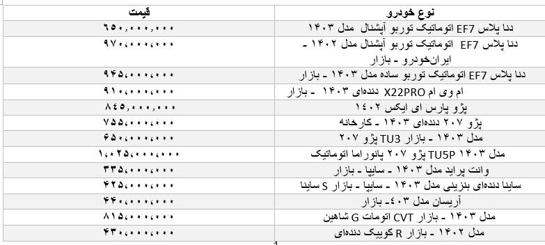 اعلام قیمت خودرو در بازار آزاد پنج‌شنبه ۱۷ آبان ماه/ وانت پراید ۳۳۵ میلیون شد  + جدول