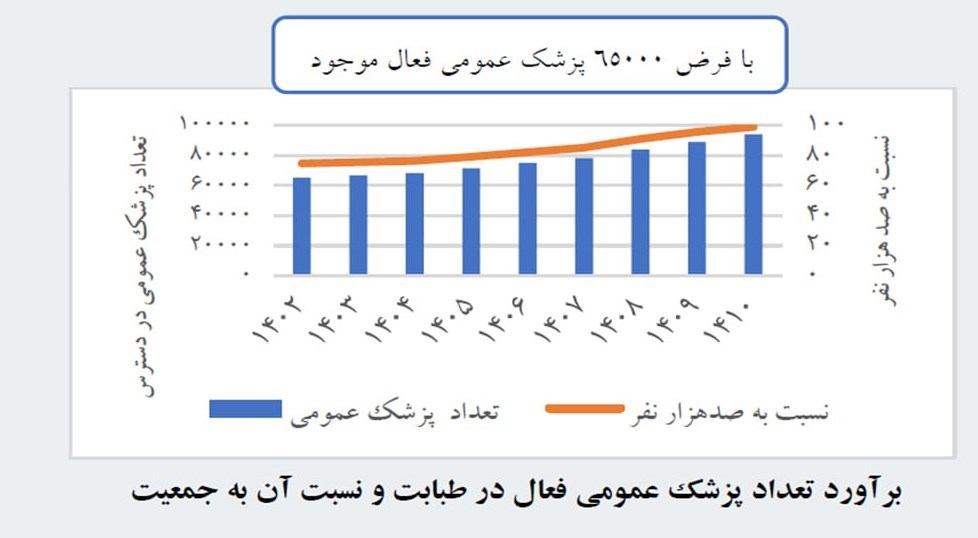 افزایش ظرفیت پزشکی بنام مردم ایران به کام کشورهای مهاجرپذیر!