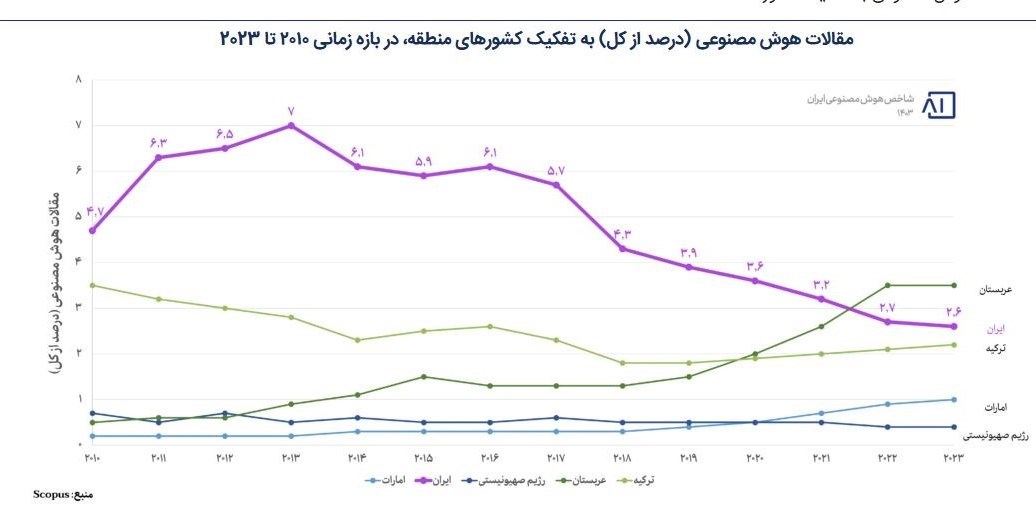 ایران یا عربستان؟ نبرد علمی منطقه در هوش مصنوعی