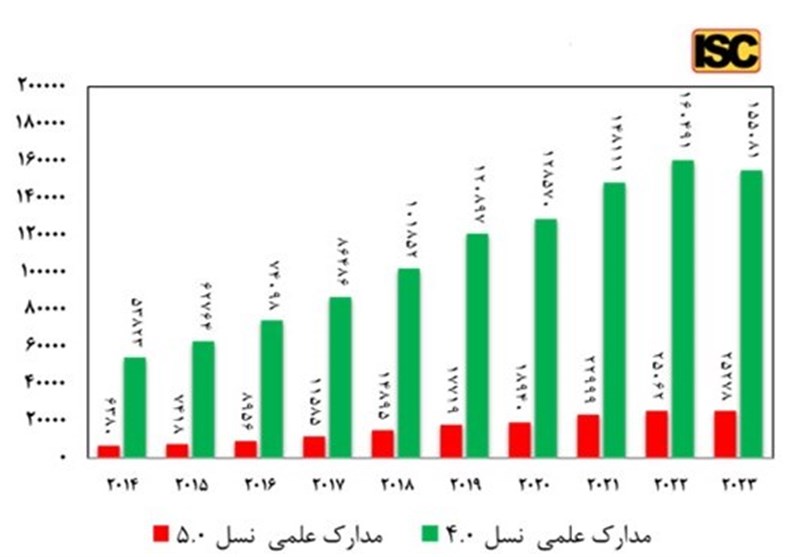 ایران؛ رتبه دوم تولید علم در فناوری های نسل پنجم صنعت