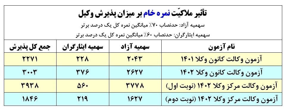 بازگشت به دوران انحصار در آزمون وکالت با تغییر قانون تسهیل