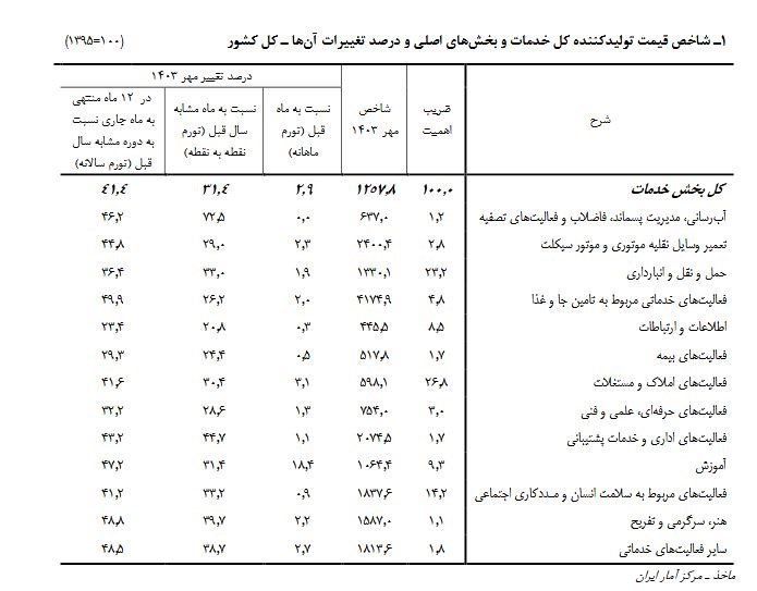 تورم خدمات اعلام شد – تسنیم