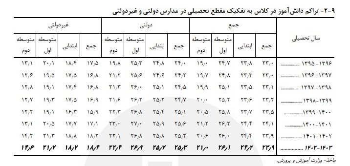 دلایل اصلی کلاس های شلوغ در مدارس دولتی چیست؟