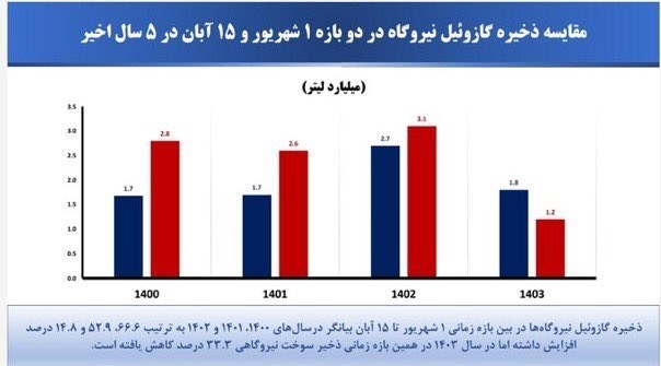 دلیل واقعی اعمال خاموشی ها به روایت آمار