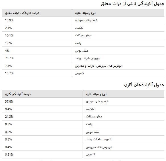 راهکار حل آلودگی هوا “موجود؛” عزم و اراده “ناموجود”