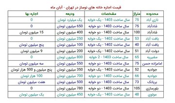 رهن و اجاره خانه‌های نوساز در تهران چند؟ + جدول قیمت‌ها