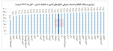 رونمایی آمارها از ارزان‌ترین استان کشور + نمودار