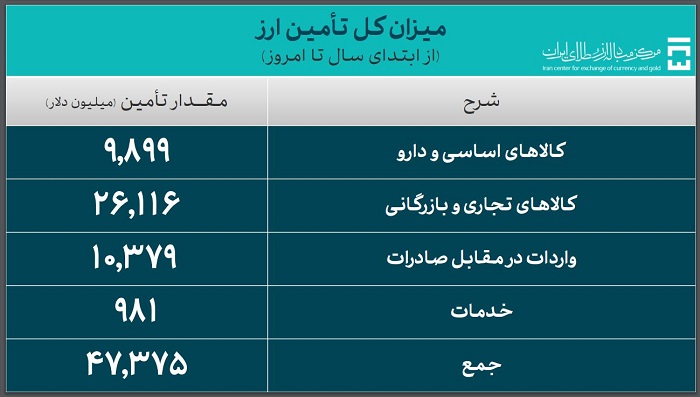 سهم ۲۰ درصدی کالاهای اساسی و دارو در تخصیص ارز وارداتی