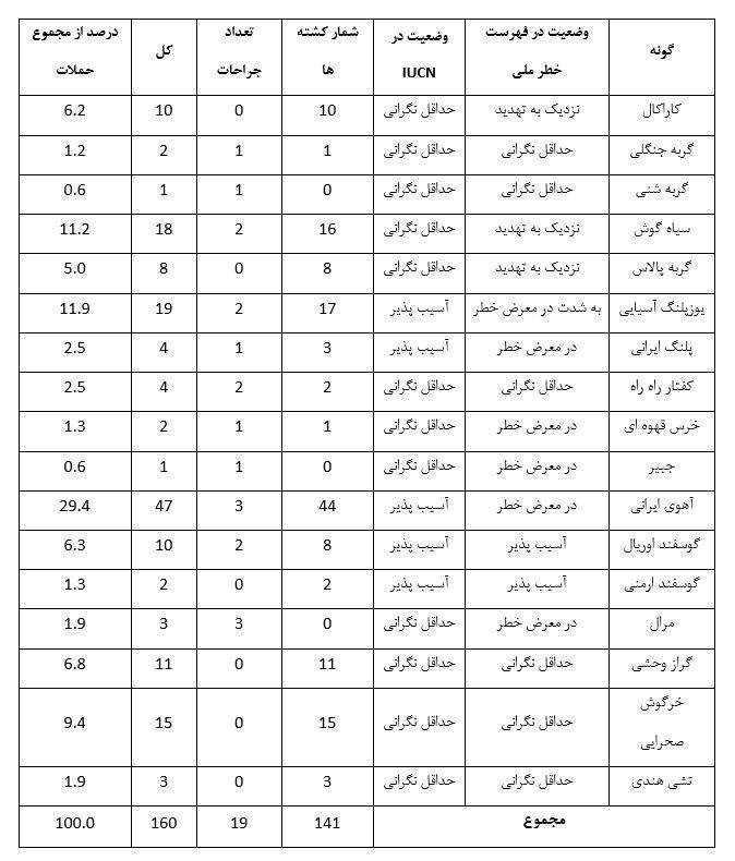 “سگ های ولگرد” باعث انقراض گونه های ارزشمند حیات وحش